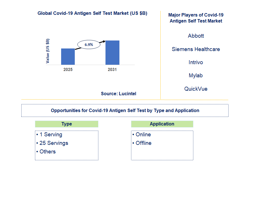 Covid-19 Antigen Self Test Market Trends and Forecast